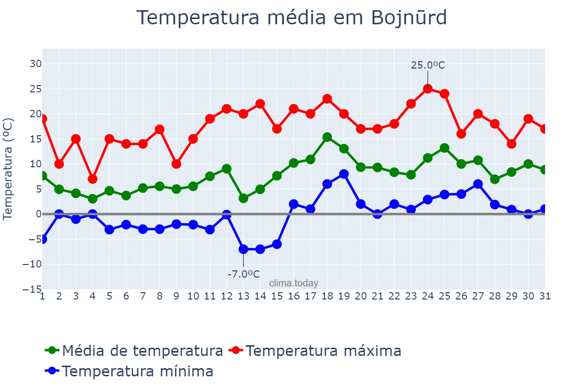 Temperatura em marco em Bojnūrd, Khorāsān-e Shomālī, IR