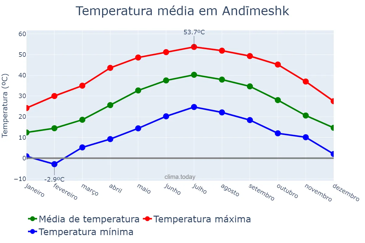 Temperatura anual em Andīmeshk, Khūzestān, IR