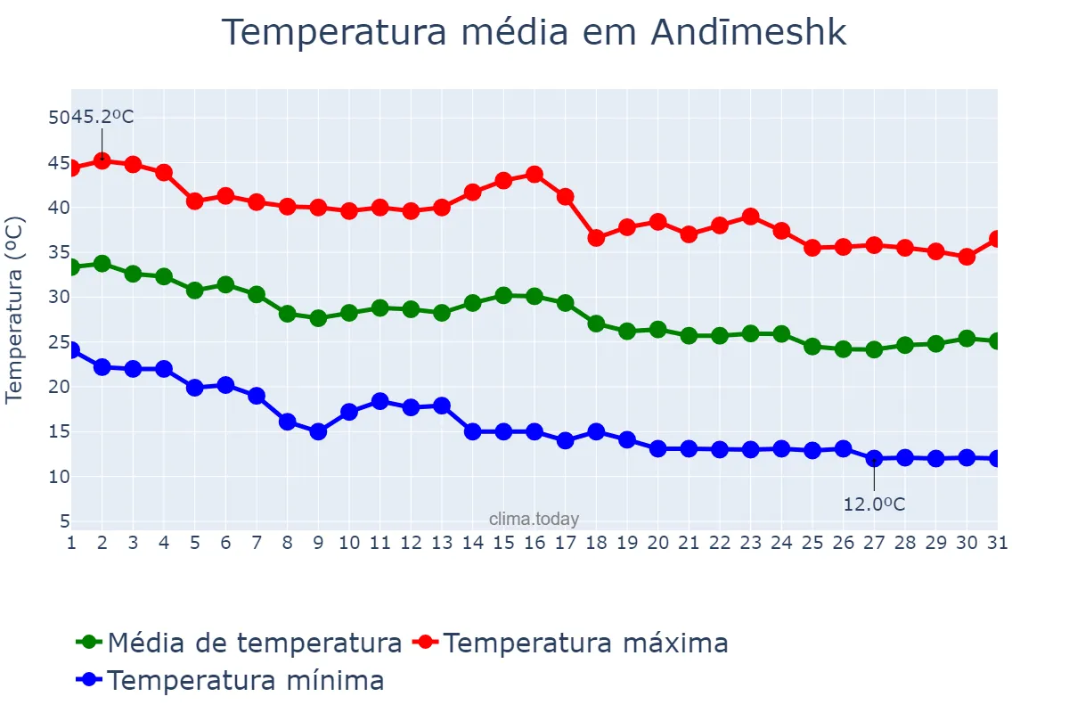 Temperatura em outubro em Andīmeshk, Khūzestān, IR