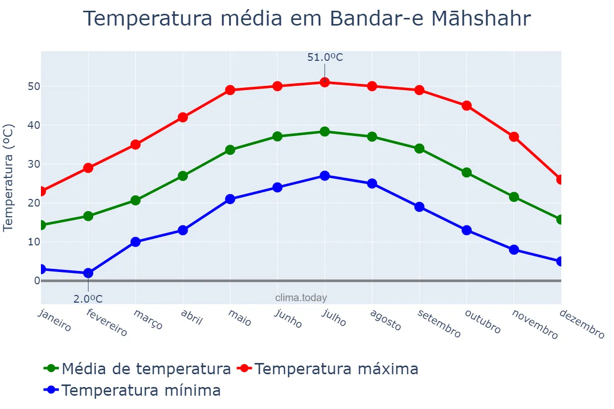 Temperatura anual em Bandar-e Māhshahr, Khūzestān, IR