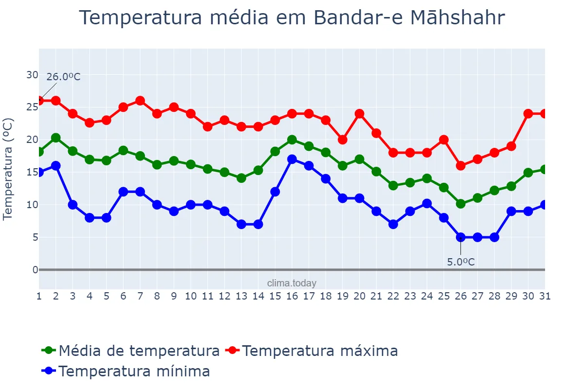 Temperatura em dezembro em Bandar-e Māhshahr, Khūzestān, IR