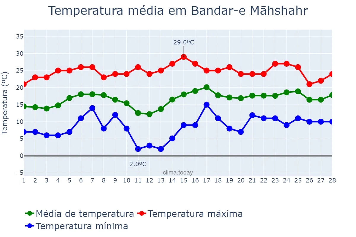 Temperatura em fevereiro em Bandar-e Māhshahr, Khūzestān, IR