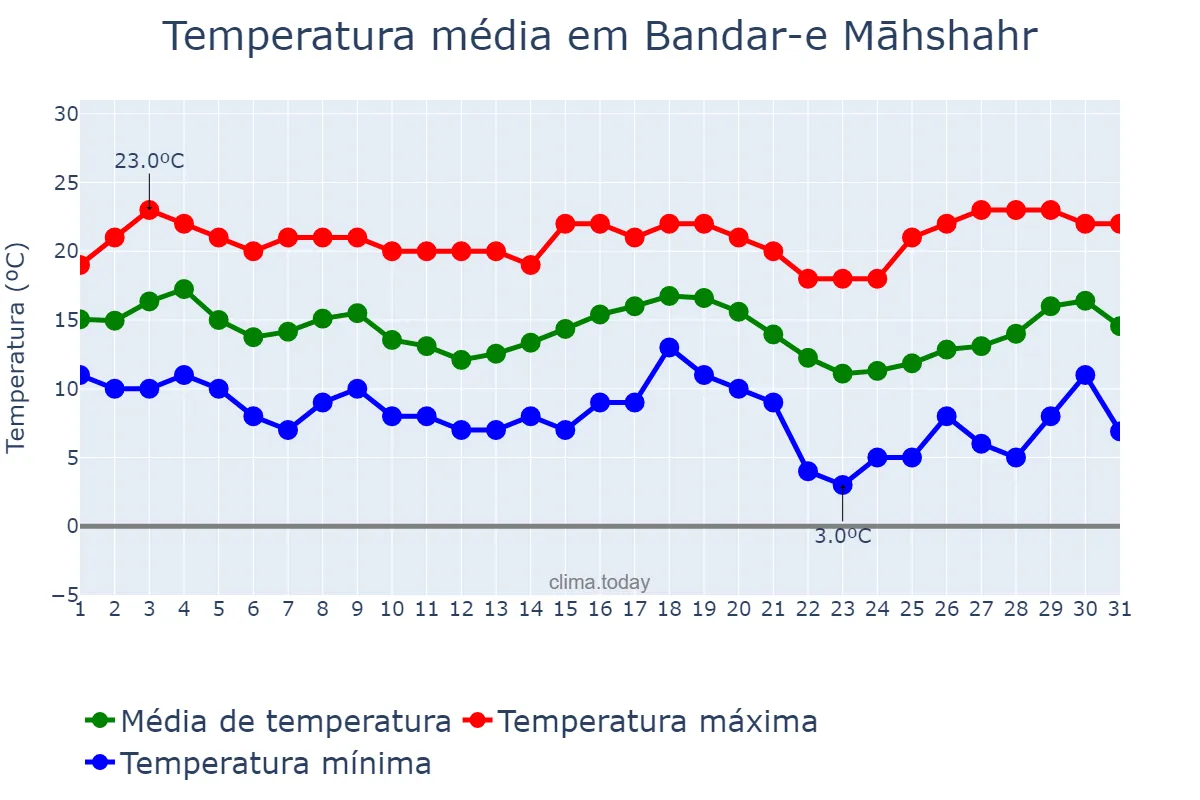 Temperatura em janeiro em Bandar-e Māhshahr, Khūzestān, IR