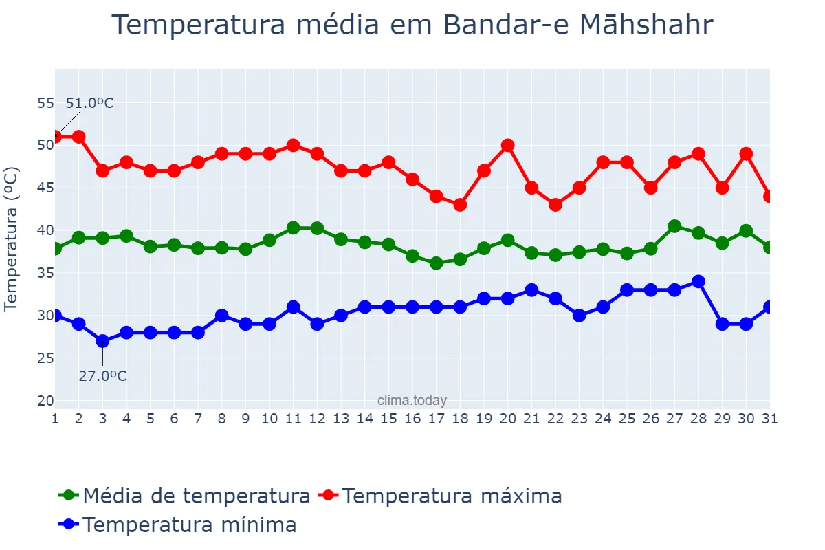 Temperatura em julho em Bandar-e Māhshahr, Khūzestān, IR