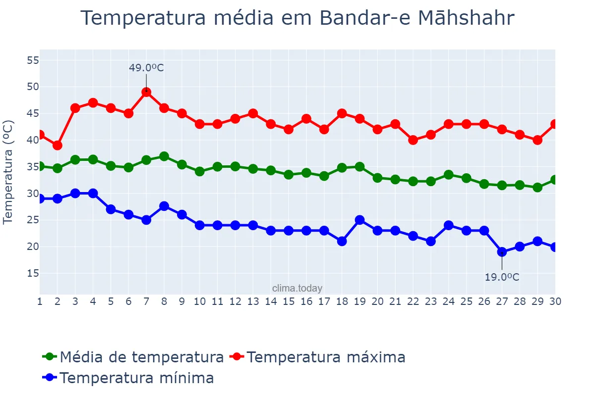 Temperatura em setembro em Bandar-e Māhshahr, Khūzestān, IR