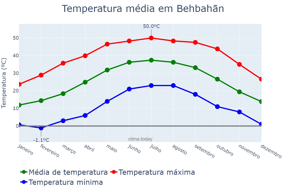 Temperatura anual em Behbahān, Khūzestān, IR