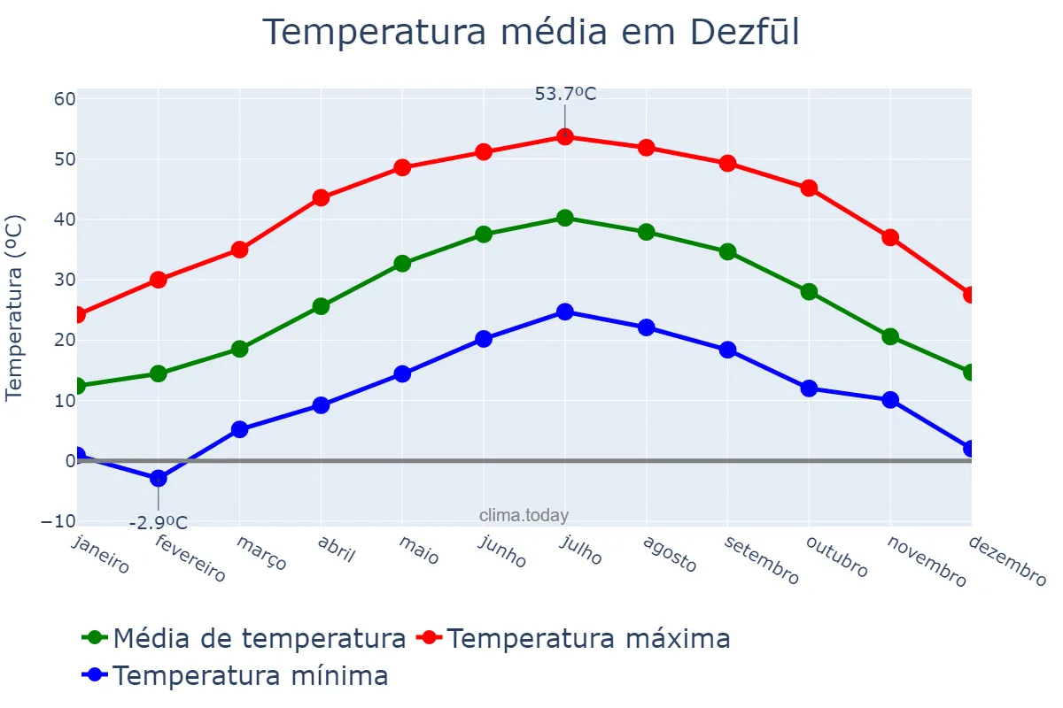 Temperatura anual em Dezfūl, Khūzestān, IR