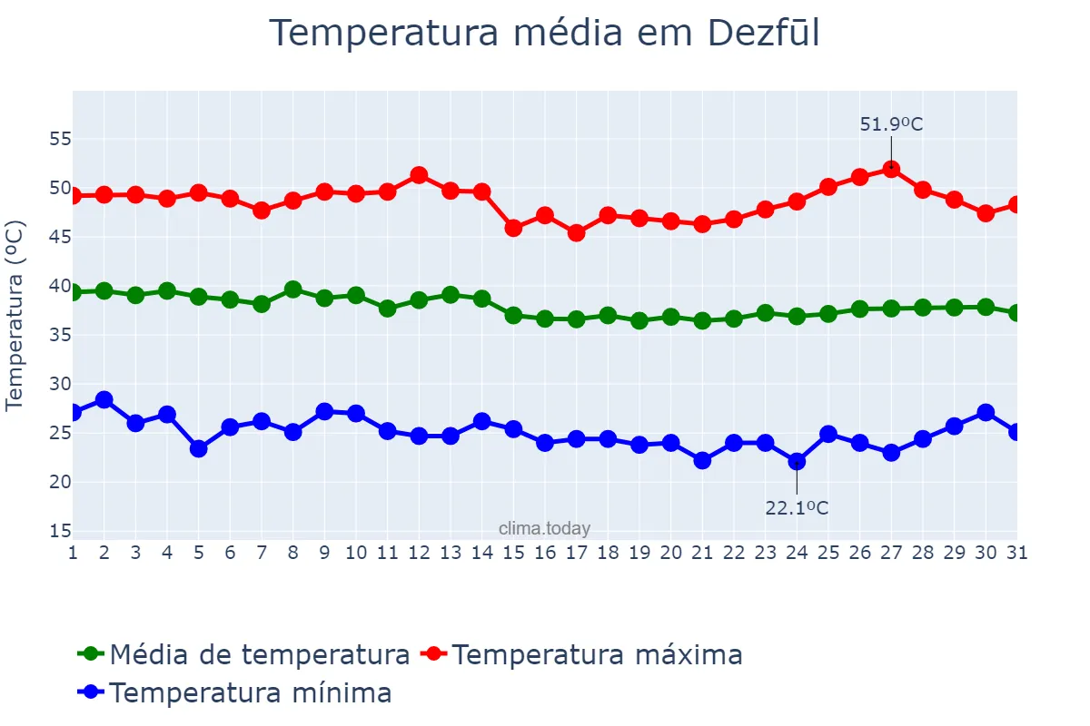 Temperatura em agosto em Dezfūl, Khūzestān, IR