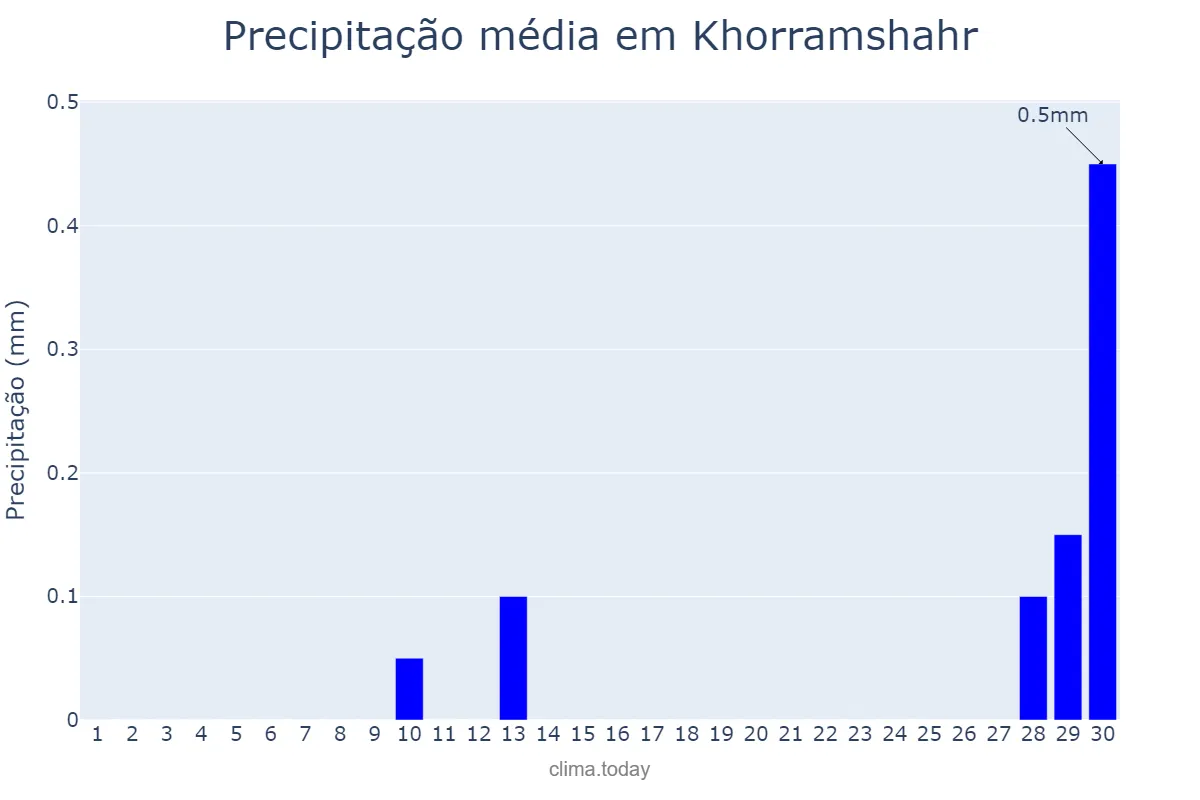 Precipitação em abril em Khorramshahr, Khūzestān, IR