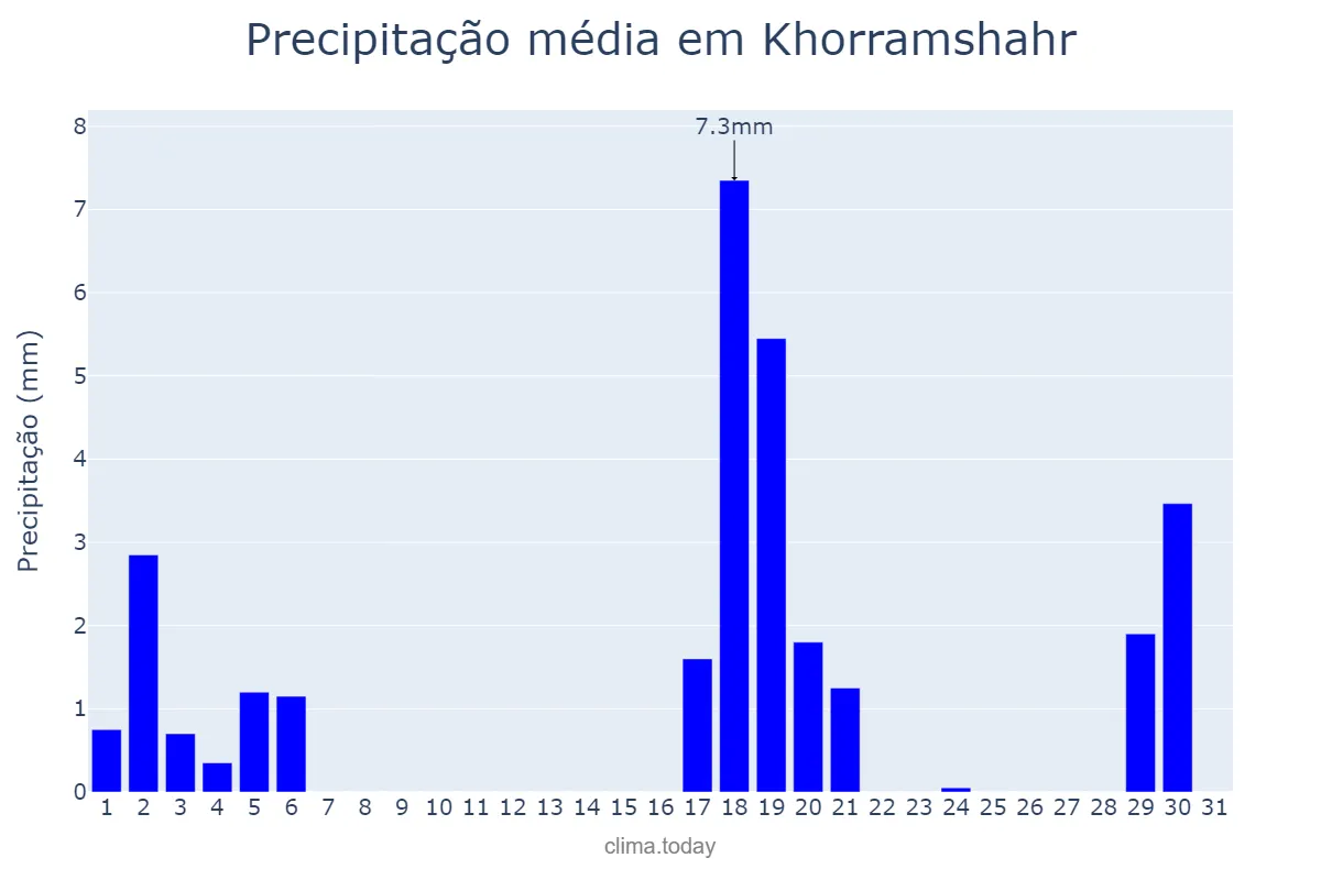 Precipitação em dezembro em Khorramshahr, Khūzestān, IR