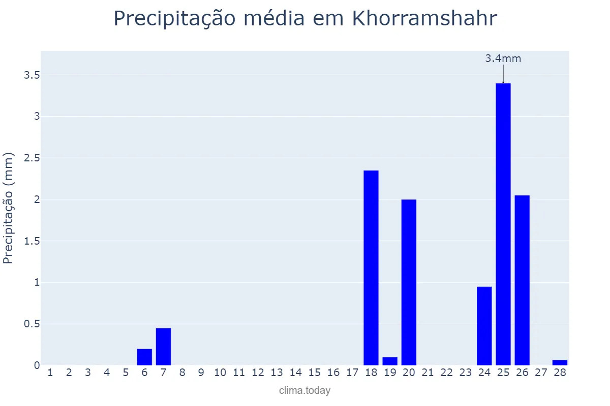 Precipitação em fevereiro em Khorramshahr, Khūzestān, IR