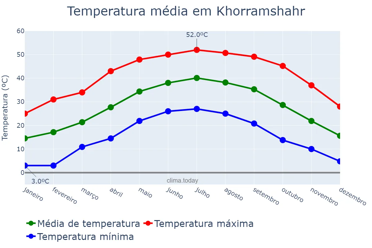 Temperatura anual em Khorramshahr, Khūzestān, IR
