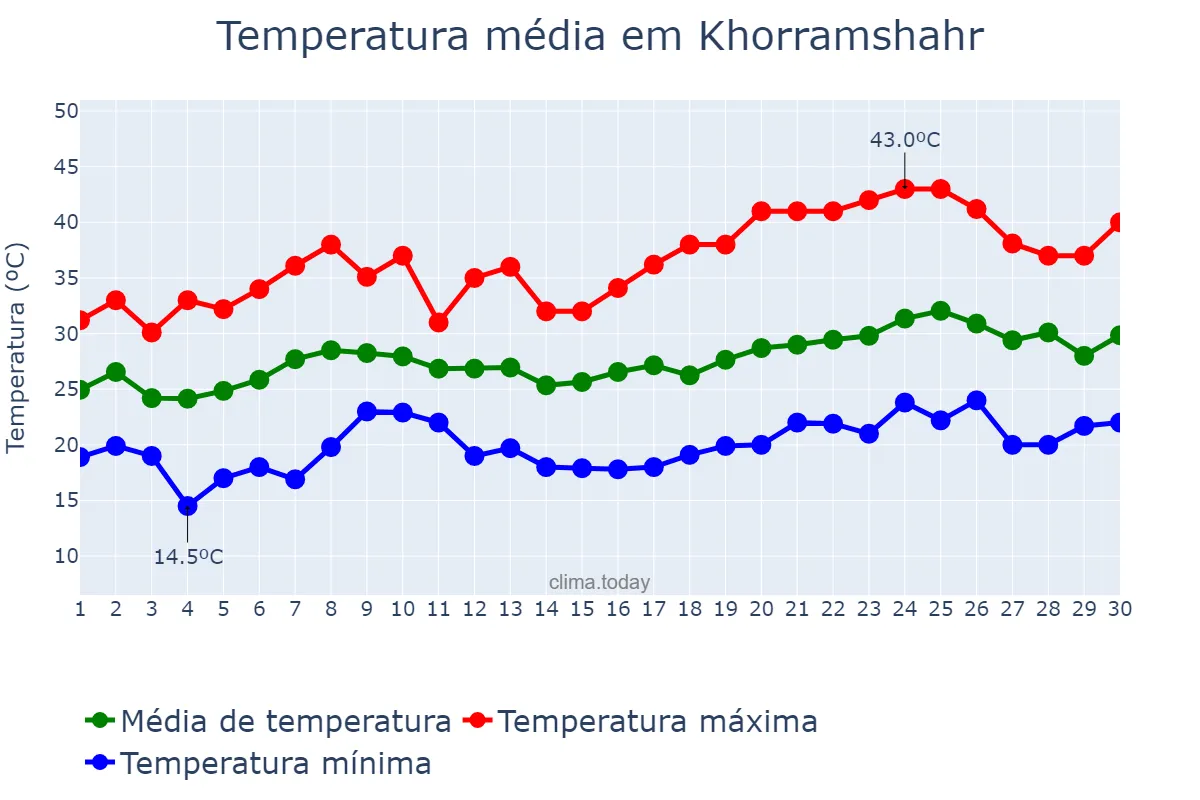 Temperatura em abril em Khorramshahr, Khūzestān, IR