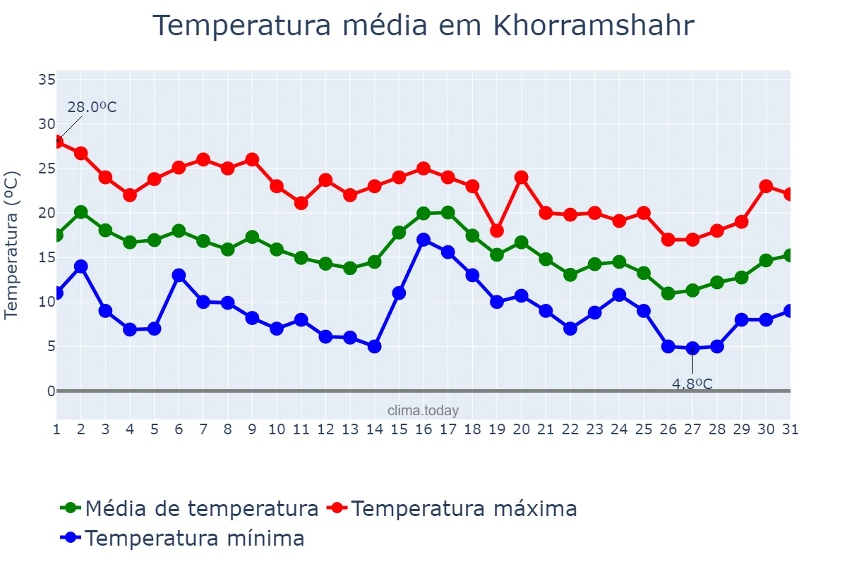 Temperatura em dezembro em Khorramshahr, Khūzestān, IR