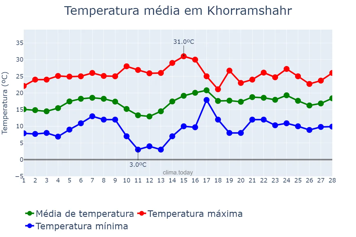 Temperatura em fevereiro em Khorramshahr, Khūzestān, IR