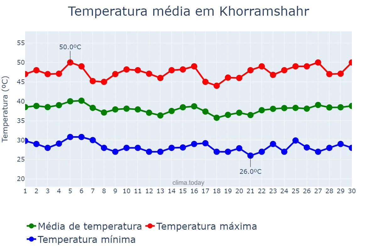 Temperatura em junho em Khorramshahr, Khūzestān, IR