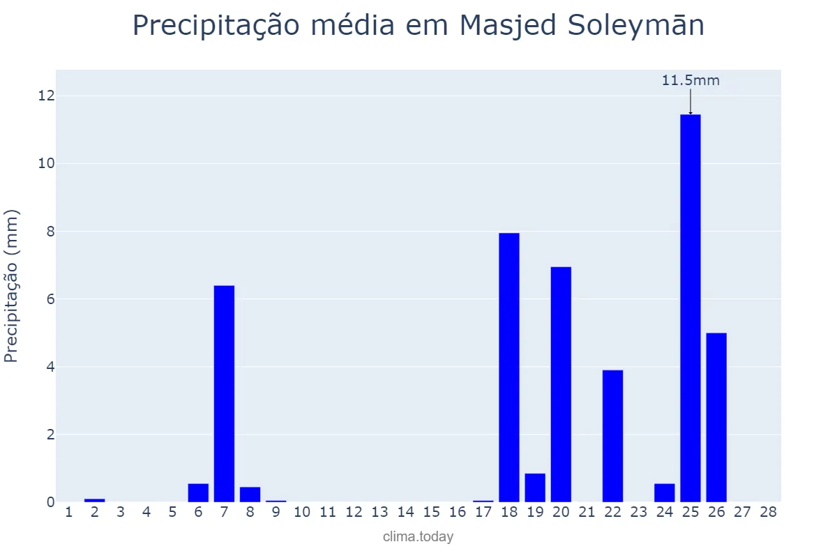 Precipitação em fevereiro em Masjed Soleymān, Khūzestān, IR