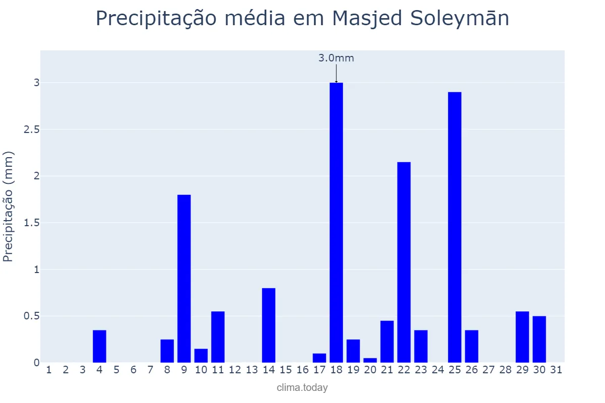 Precipitação em janeiro em Masjed Soleymān, Khūzestān, IR