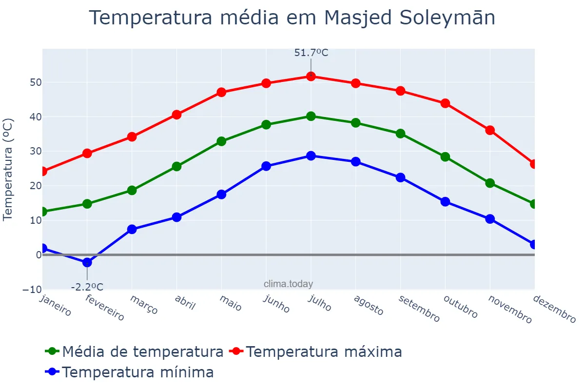 Temperatura anual em Masjed Soleymān, Khūzestān, IR