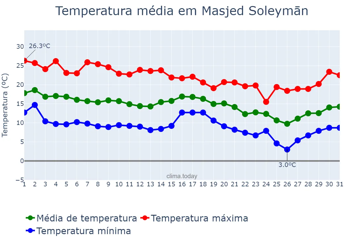 Temperatura em dezembro em Masjed Soleymān, Khūzestān, IR