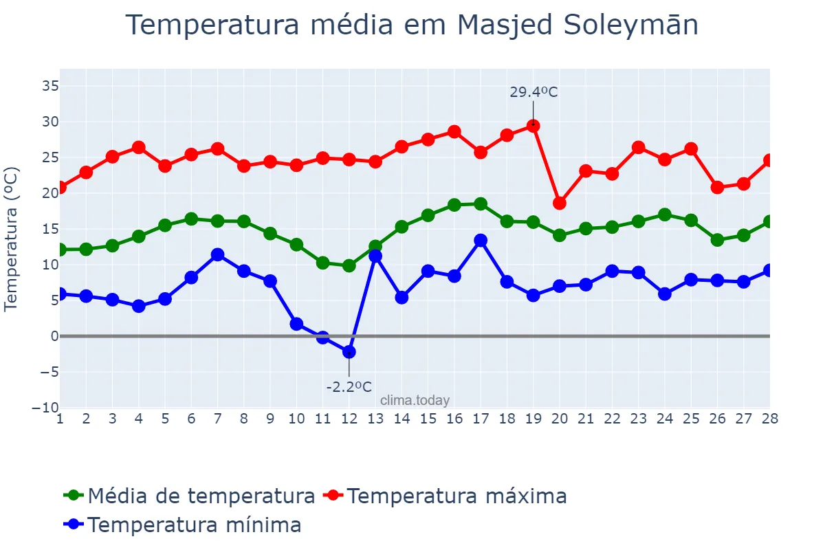 Temperatura em fevereiro em Masjed Soleymān, Khūzestān, IR