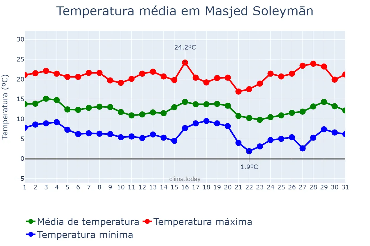 Temperatura em janeiro em Masjed Soleymān, Khūzestān, IR