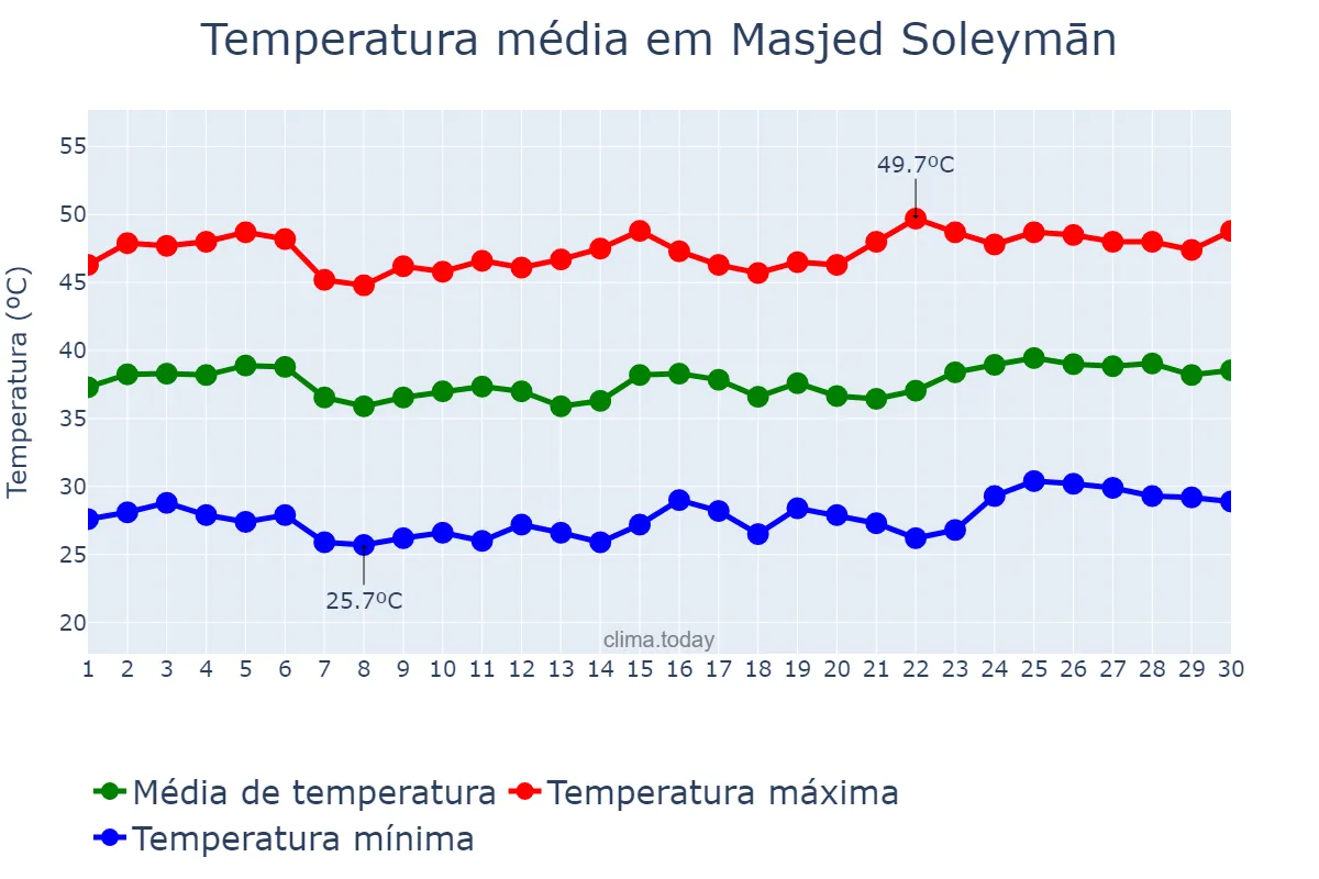 Temperatura em junho em Masjed Soleymān, Khūzestān, IR