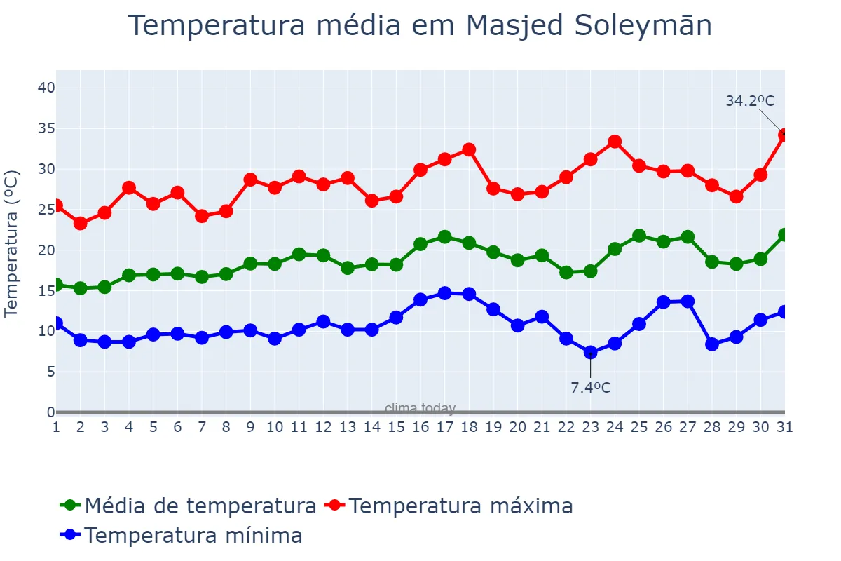 Temperatura em marco em Masjed Soleymān, Khūzestān, IR
