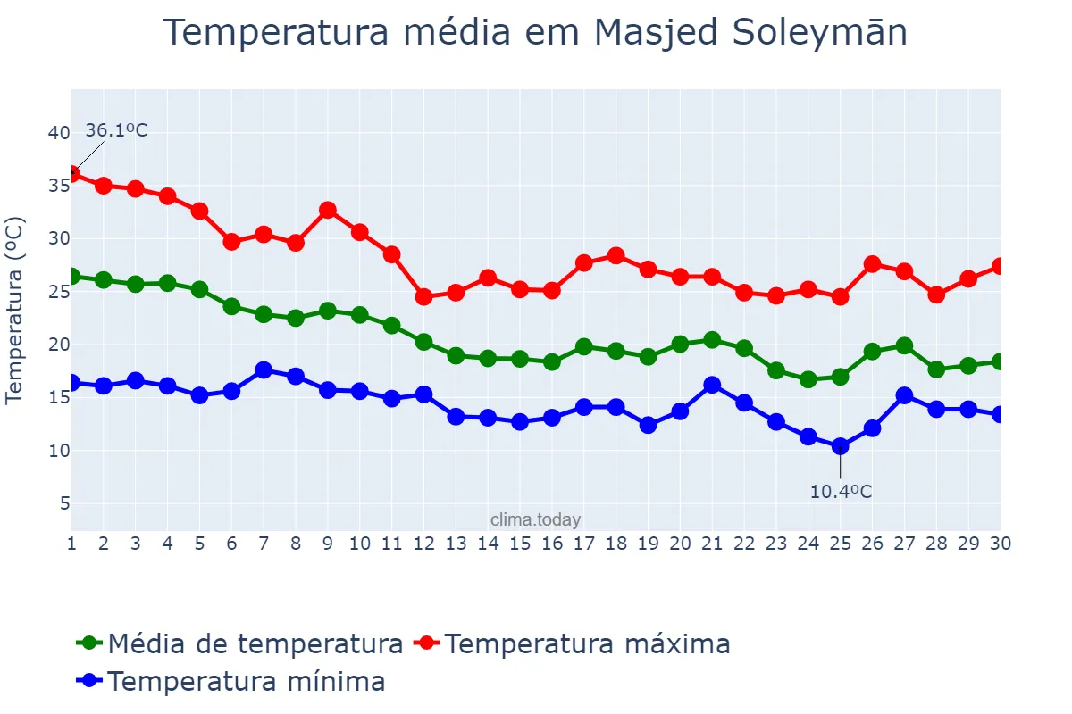 Temperatura em novembro em Masjed Soleymān, Khūzestān, IR