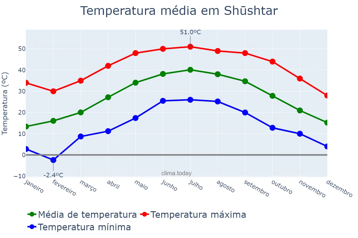 Temperatura anual em Shūshtar, Khūzestān, IR