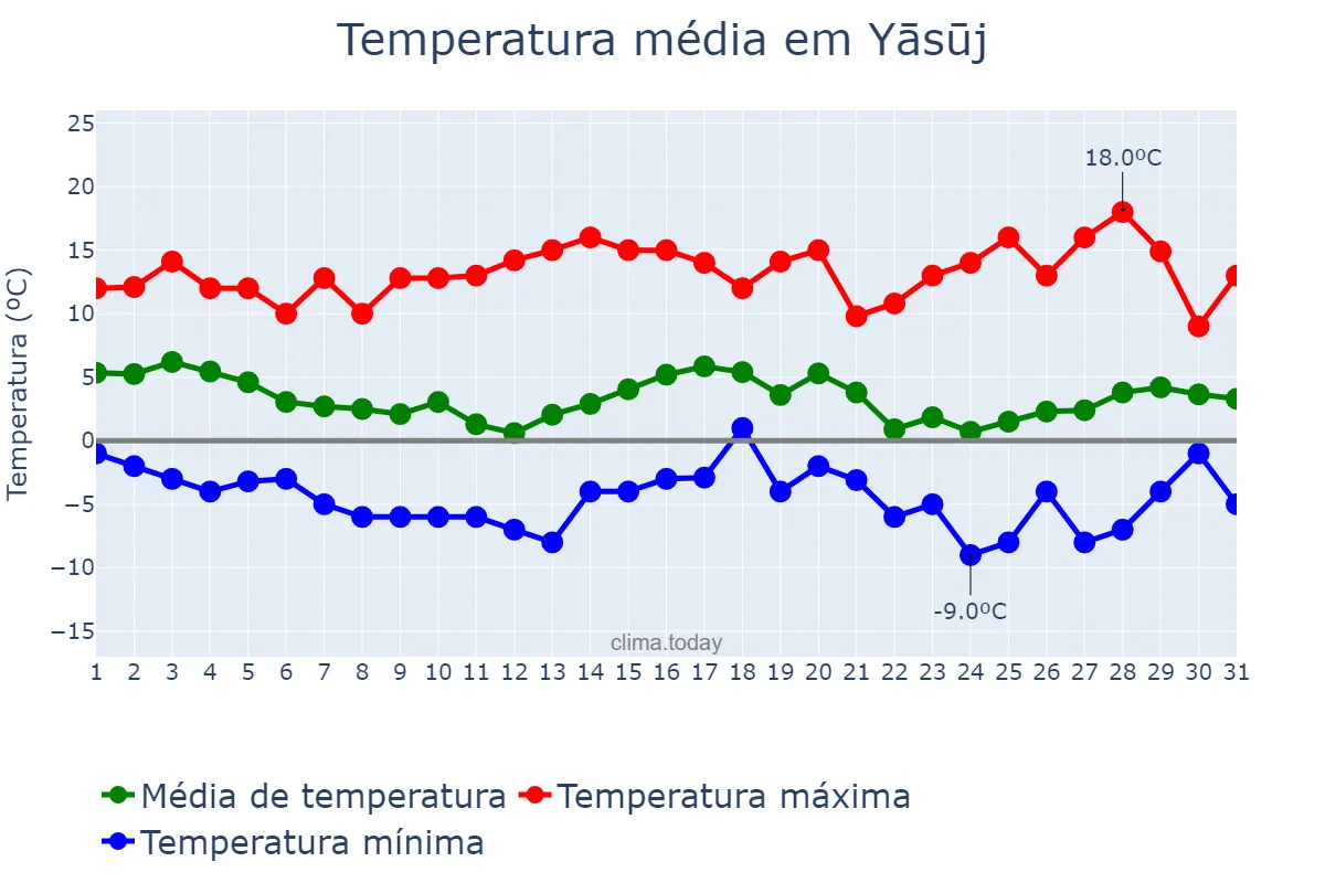 Temperatura em janeiro em Yāsūj, Kohgīlūyeh va Bowyer Aḩmad, IR