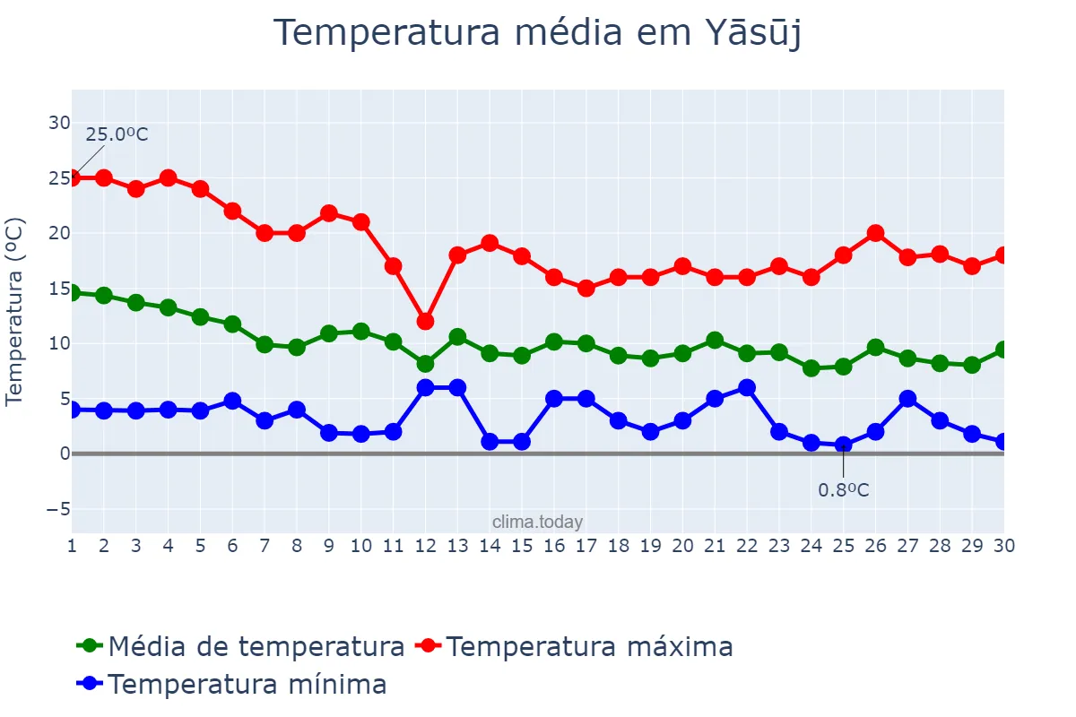 Temperatura em novembro em Yāsūj, Kohgīlūyeh va Bowyer Aḩmad, IR