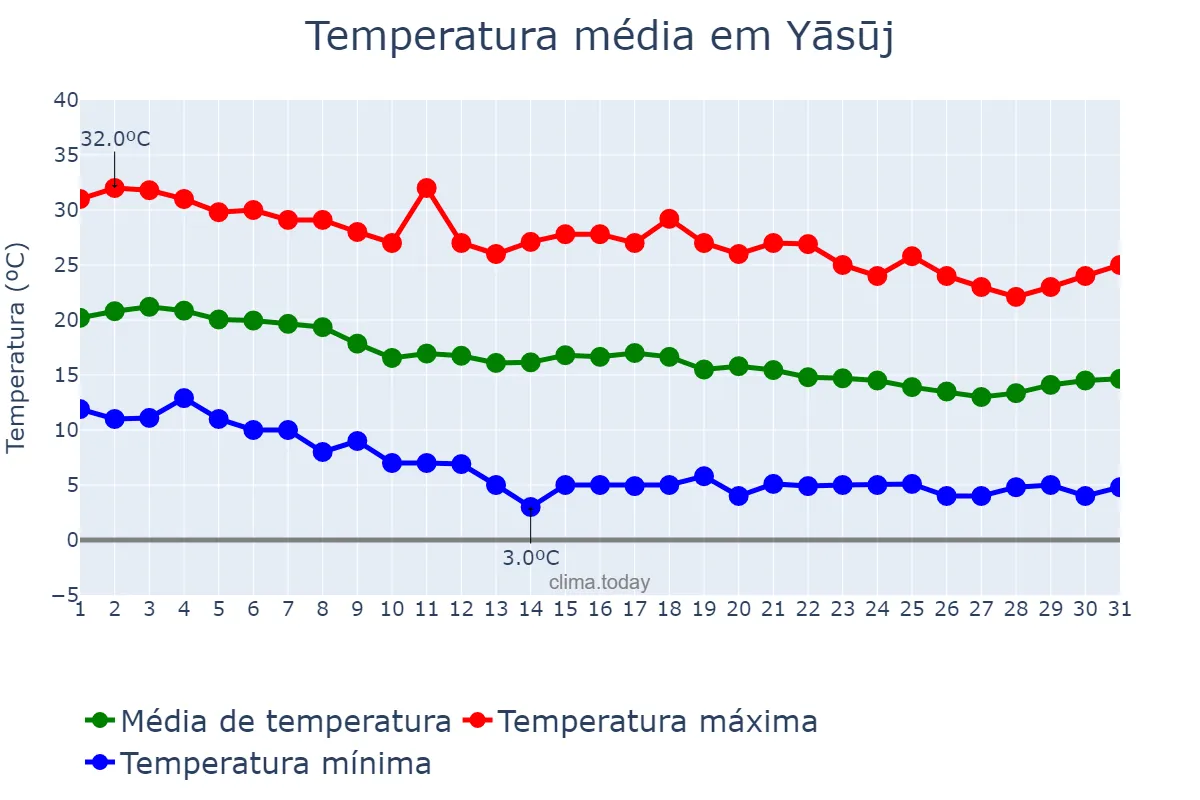 Temperatura em outubro em Yāsūj, Kohgīlūyeh va Bowyer Aḩmad, IR