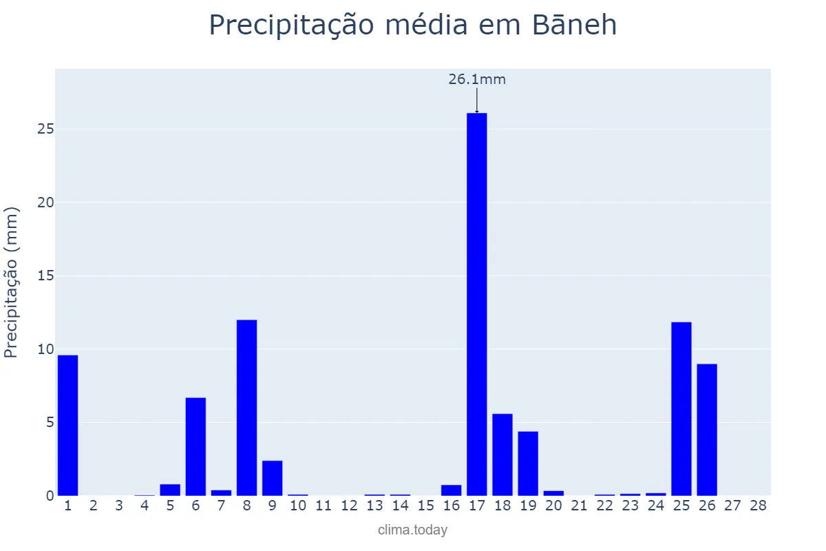 Precipitação em fevereiro em Bāneh, Kordestān, IR
