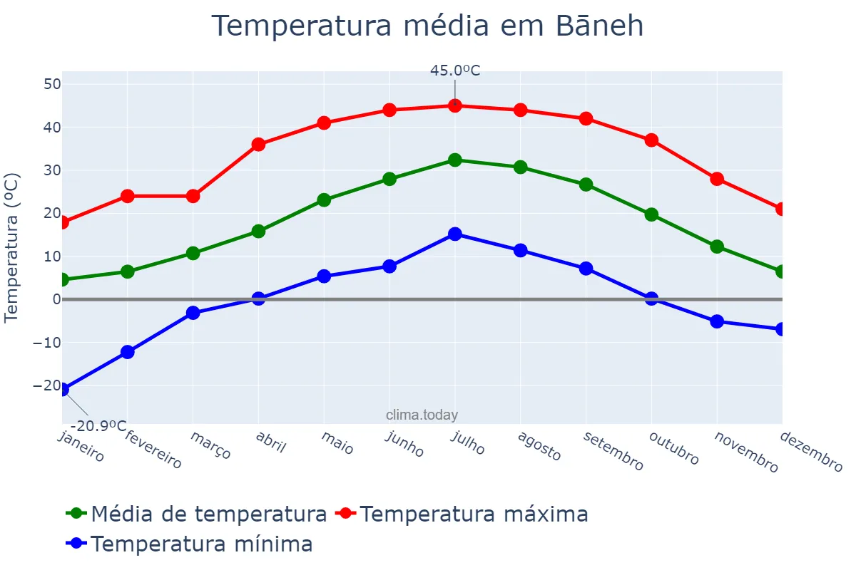 Temperatura anual em Bāneh, Kordestān, IR