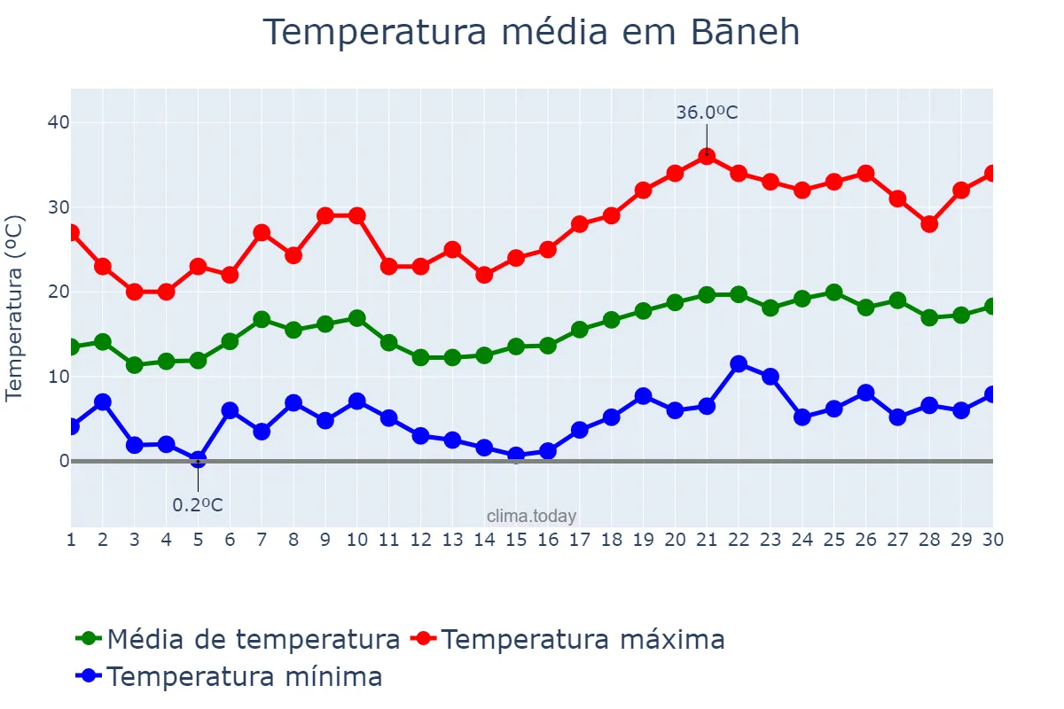Temperatura em abril em Bāneh, Kordestān, IR