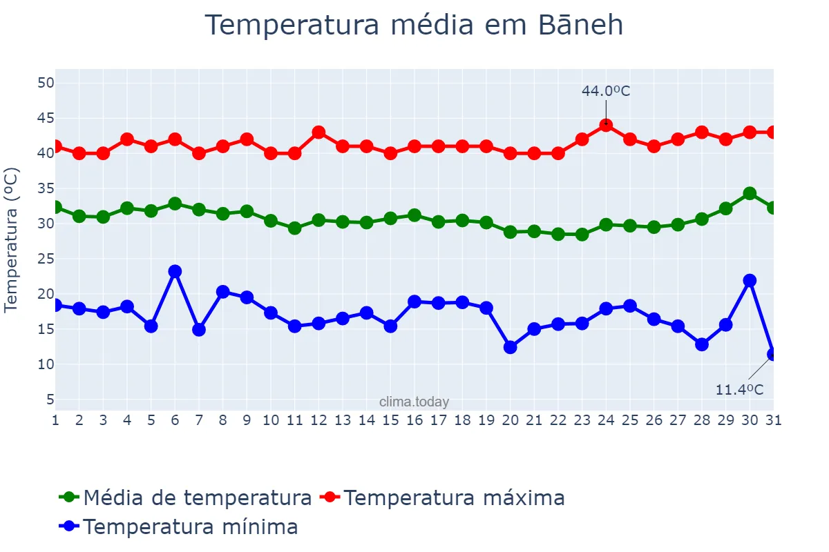 Temperatura em agosto em Bāneh, Kordestān, IR