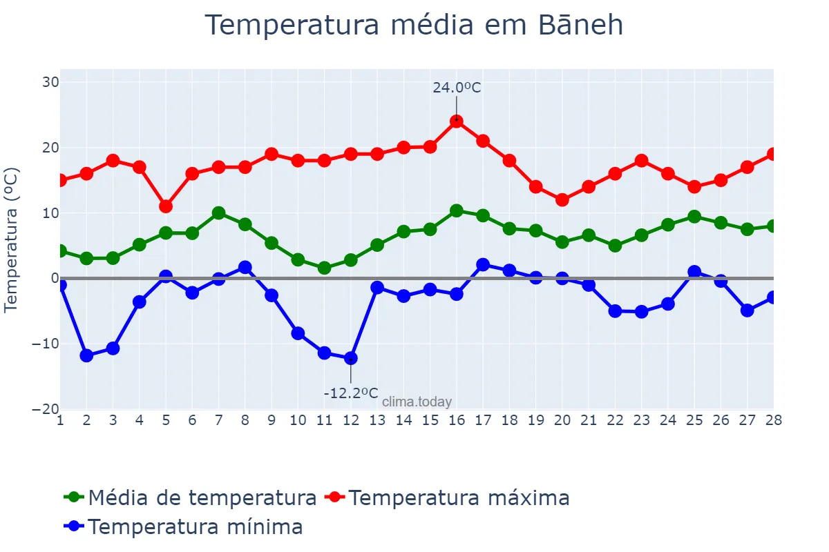 Temperatura em fevereiro em Bāneh, Kordestān, IR