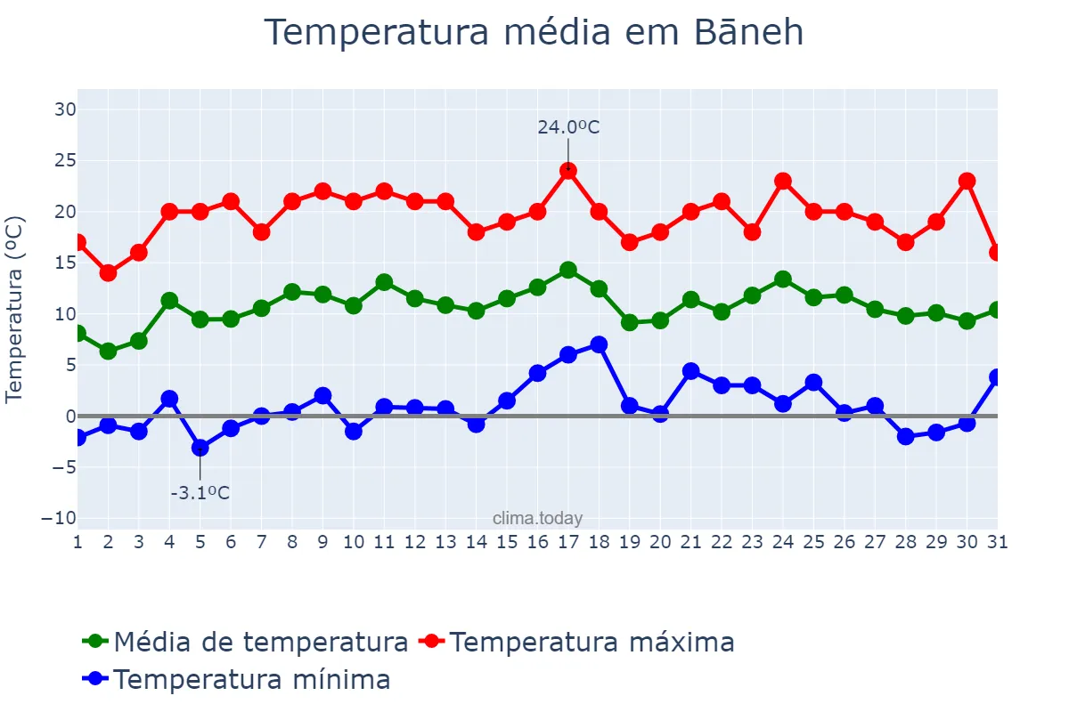 Temperatura em marco em Bāneh, Kordestān, IR