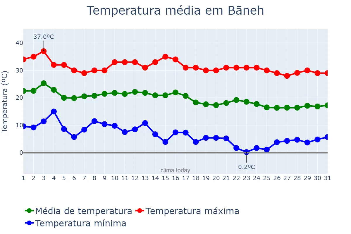 Temperatura em outubro em Bāneh, Kordestān, IR
