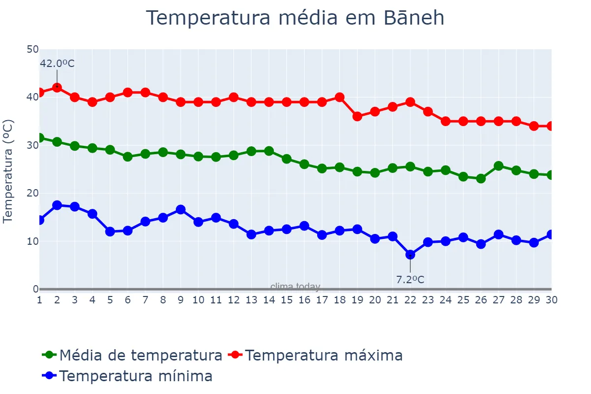 Temperatura em setembro em Bāneh, Kordestān, IR