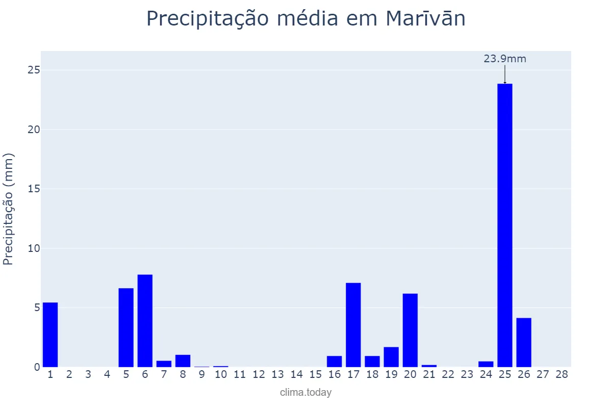 Precipitação em fevereiro em Marīvān, Kordestān, IR