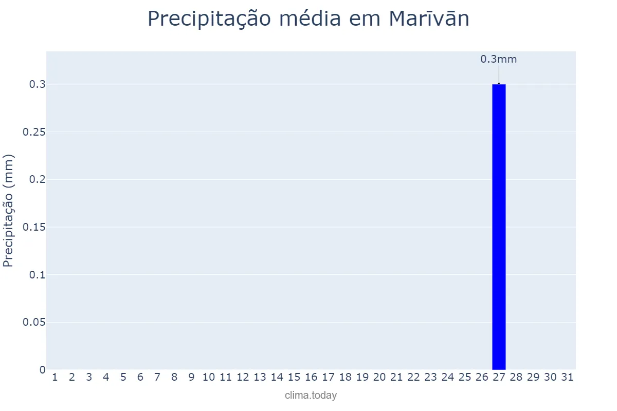Precipitação em julho em Marīvān, Kordestān, IR