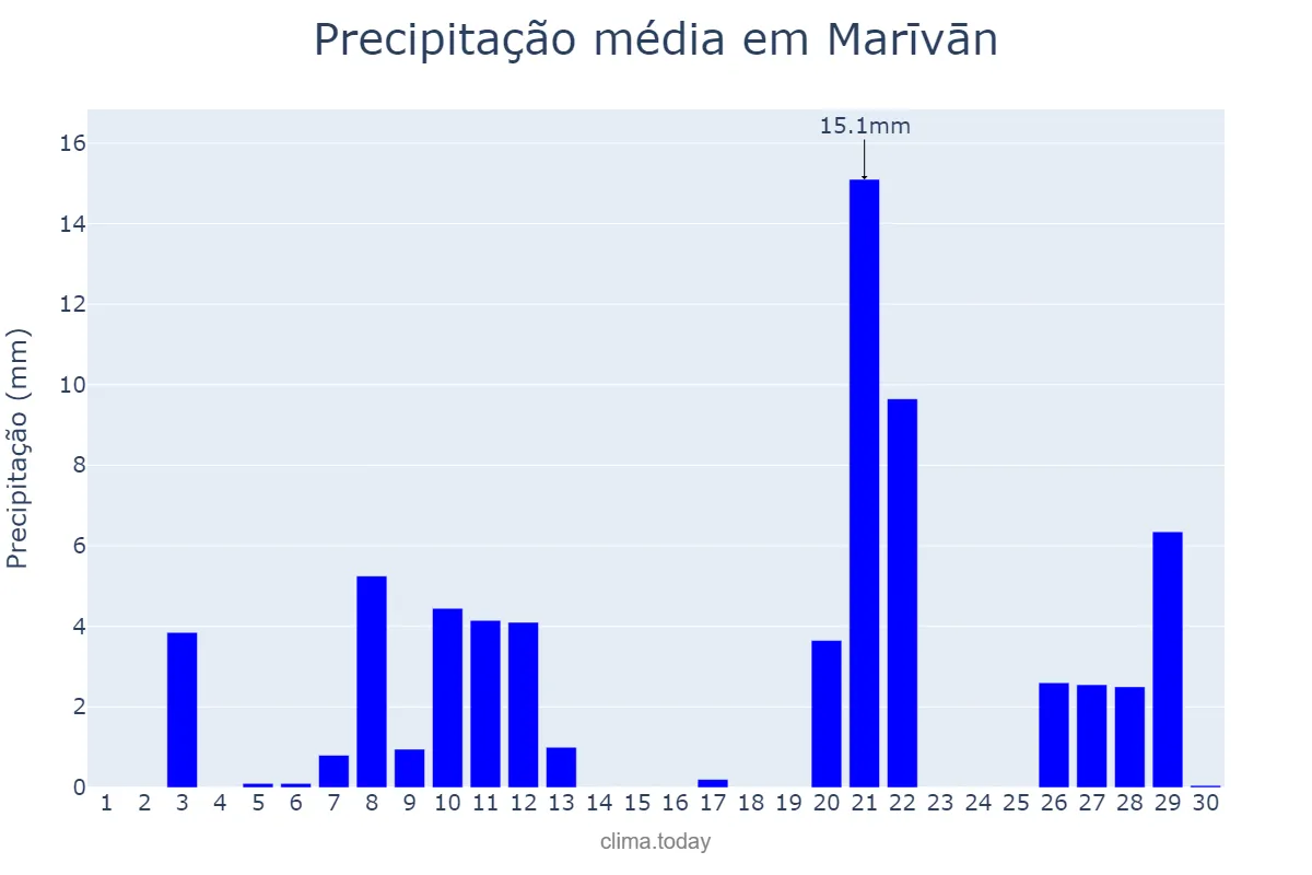 Precipitação em novembro em Marīvān, Kordestān, IR