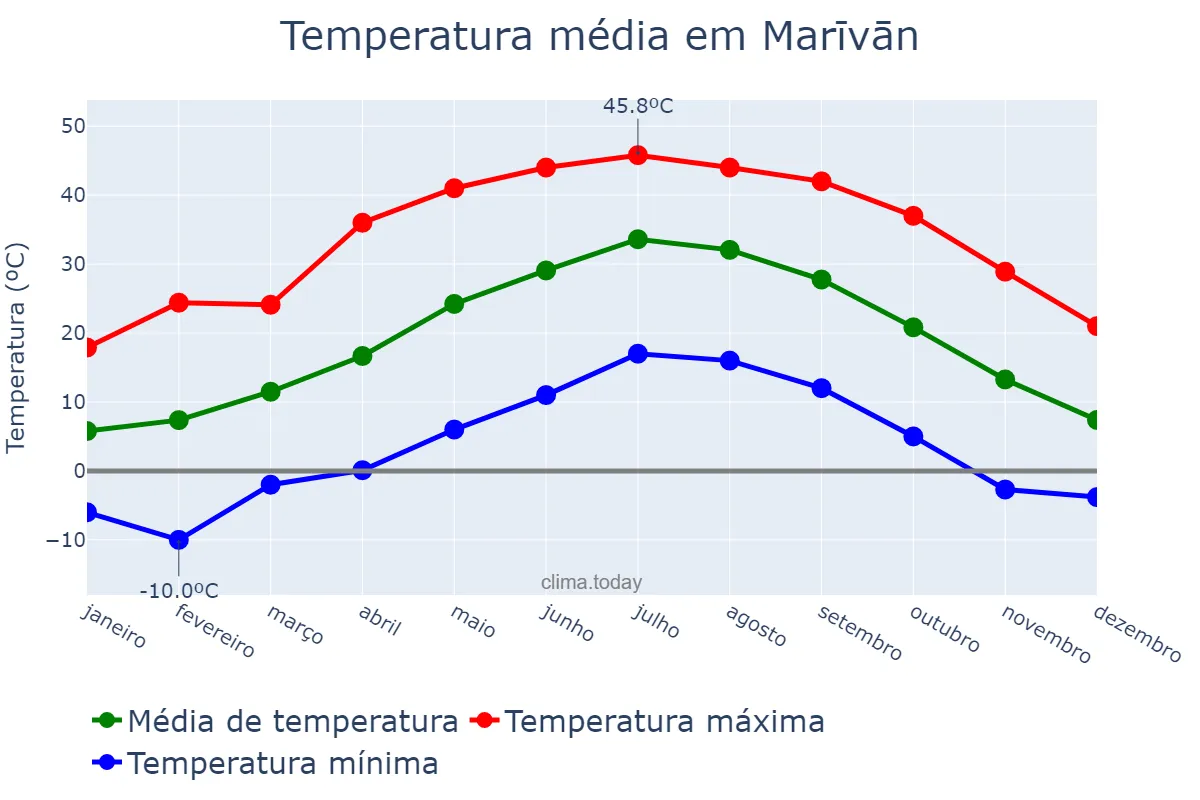 Temperatura anual em Marīvān, Kordestān, IR