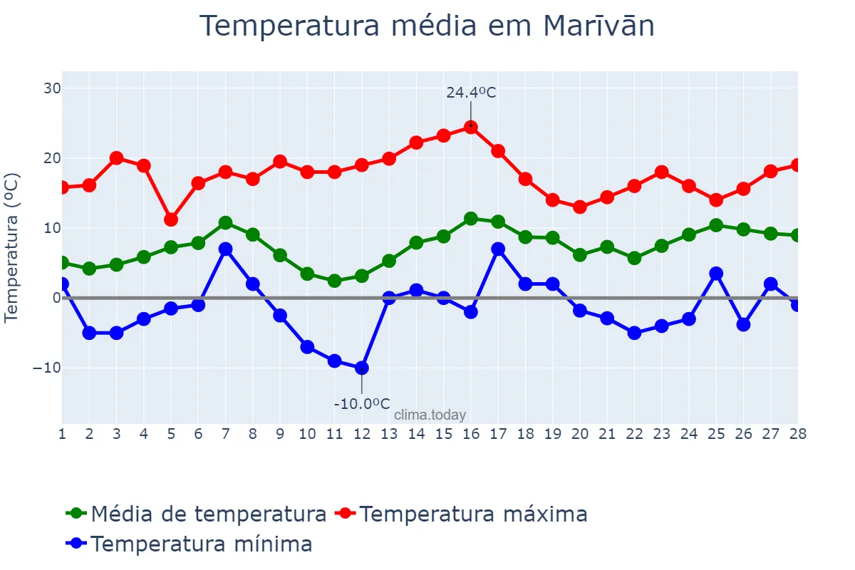 Temperatura em fevereiro em Marīvān, Kordestān, IR