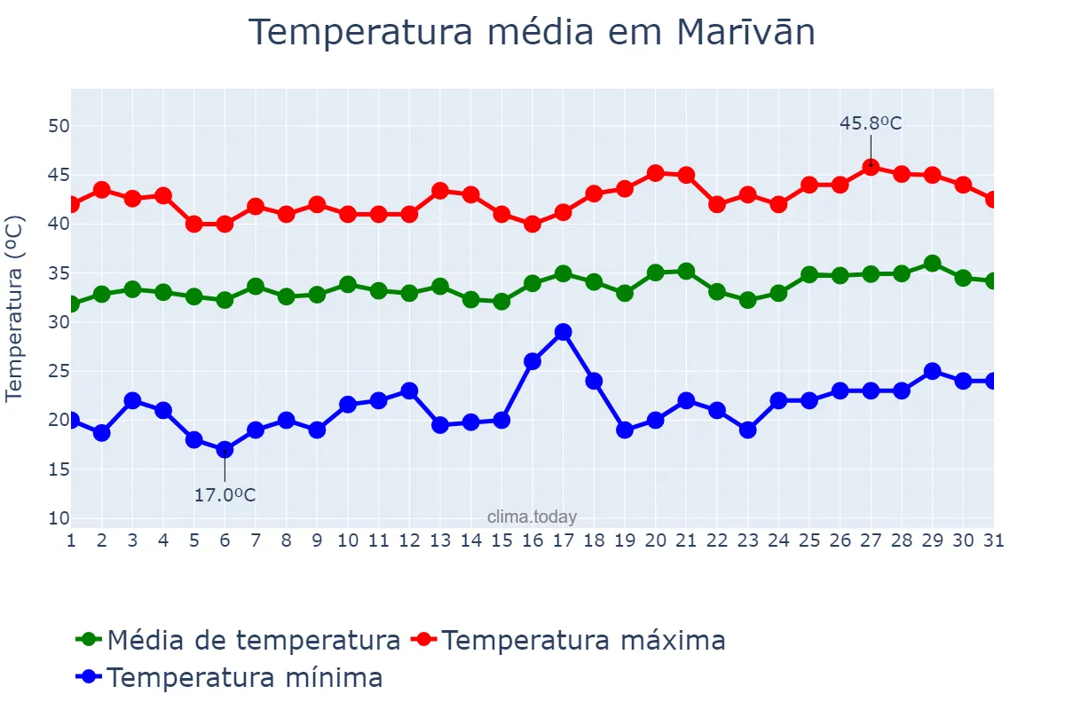 Temperatura em julho em Marīvān, Kordestān, IR
