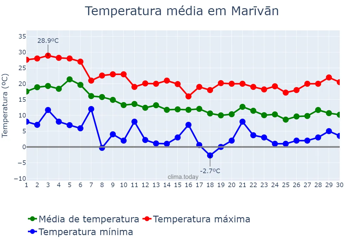 Temperatura em novembro em Marīvān, Kordestān, IR