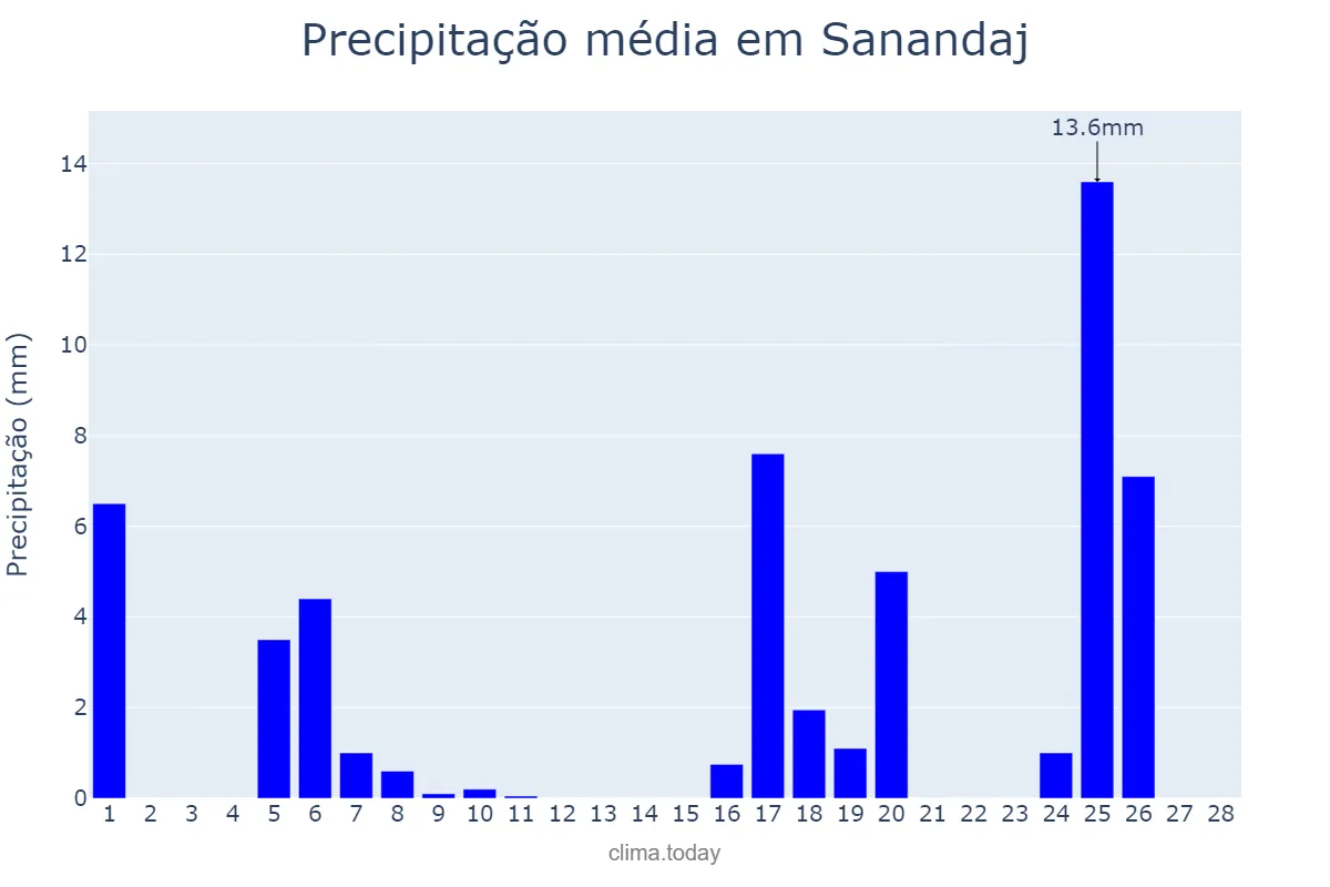 Precipitação em fevereiro em Sanandaj, Kordestān, IR