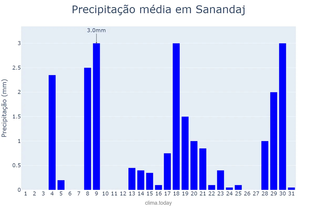 Precipitação em janeiro em Sanandaj, Kordestān, IR